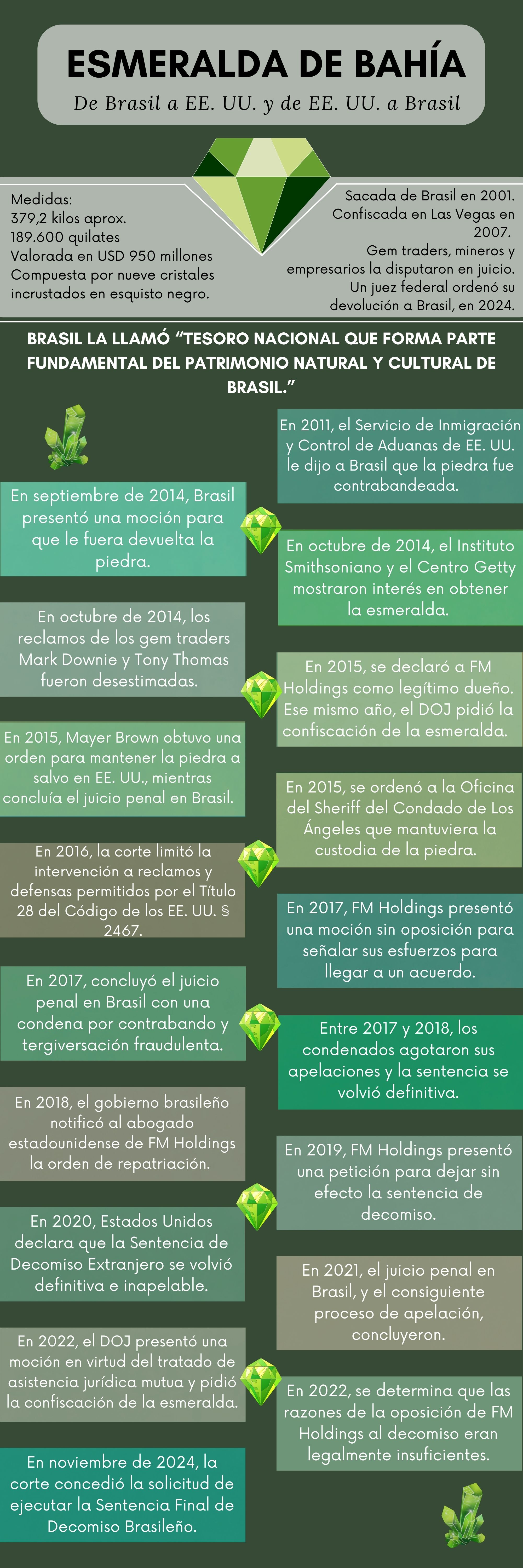 Esmeralda de Bahía - Algunos datos cronológicos Esmeralda de Bahía - Algunos datos cronológicos